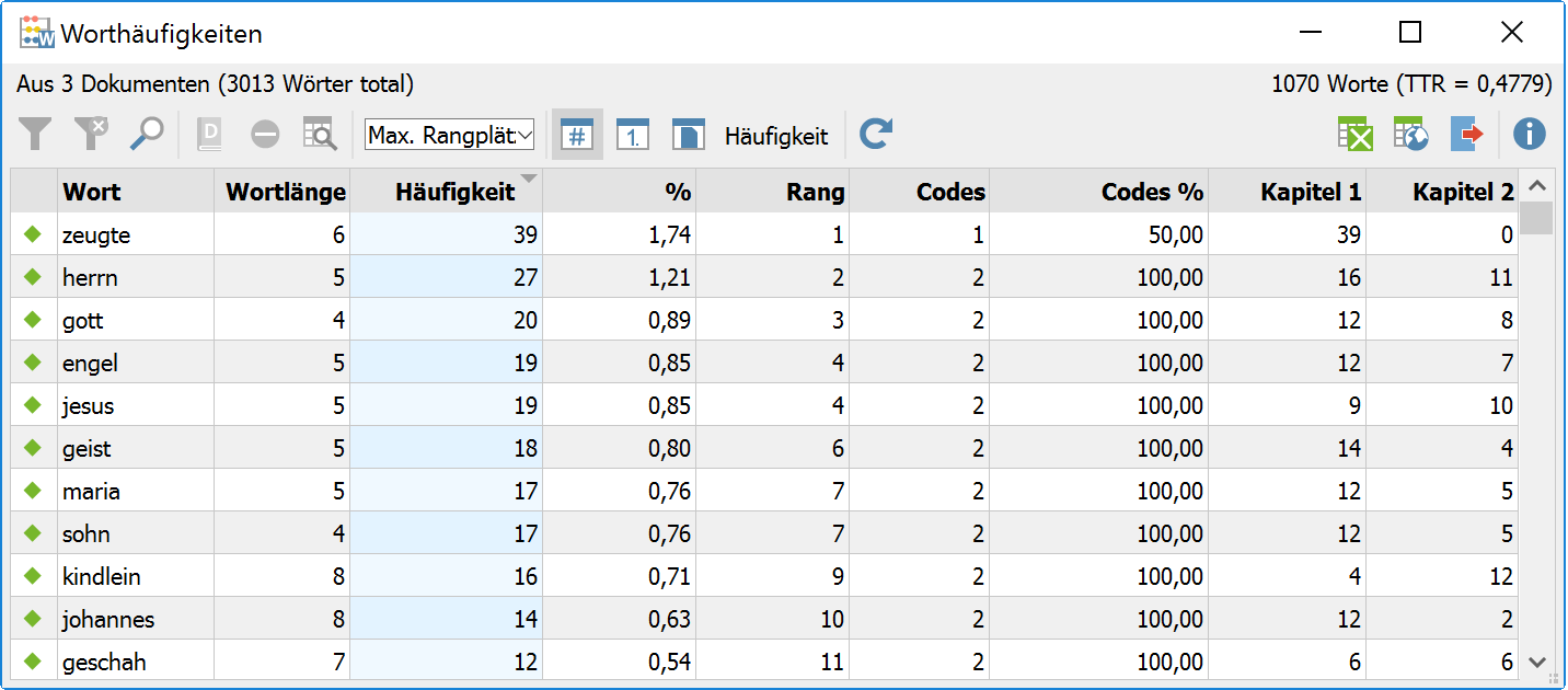 Ergebnistabelle der Worthäufigkeiten, differenziert nach Codes Ergebnistabelle der Worthäufigkeiten, differenziert nach Codes