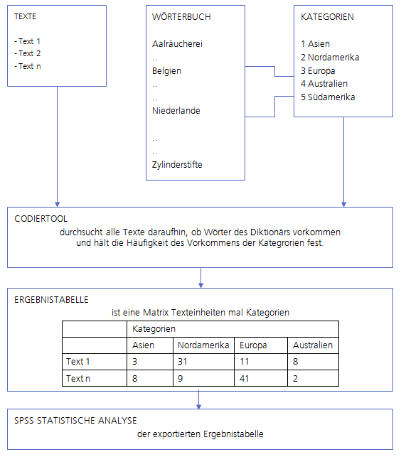 Schema klassischer Inhaltsanalyse