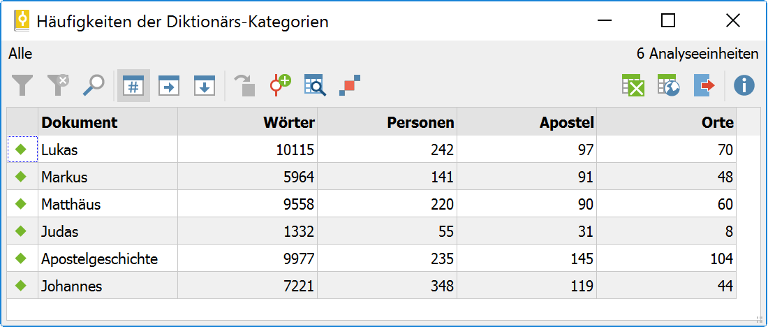Ein mögliches Ergebnis der Funktion „Häufigkeiten der Diktionärs-Kategorien“ Ein mögliches Ergebnis der Funktion „Häufigkeiten der Diktionärs-Kategorien“