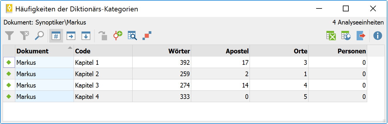Die Ergebnistabelle bei Aufgliederung des Textes nach den vier Codes „Kapitel 1 ... 4“ Die Ergebnistabelle bei Aufgliederung des Textes nach den vier Codes „Kapitel 1 ... 4“