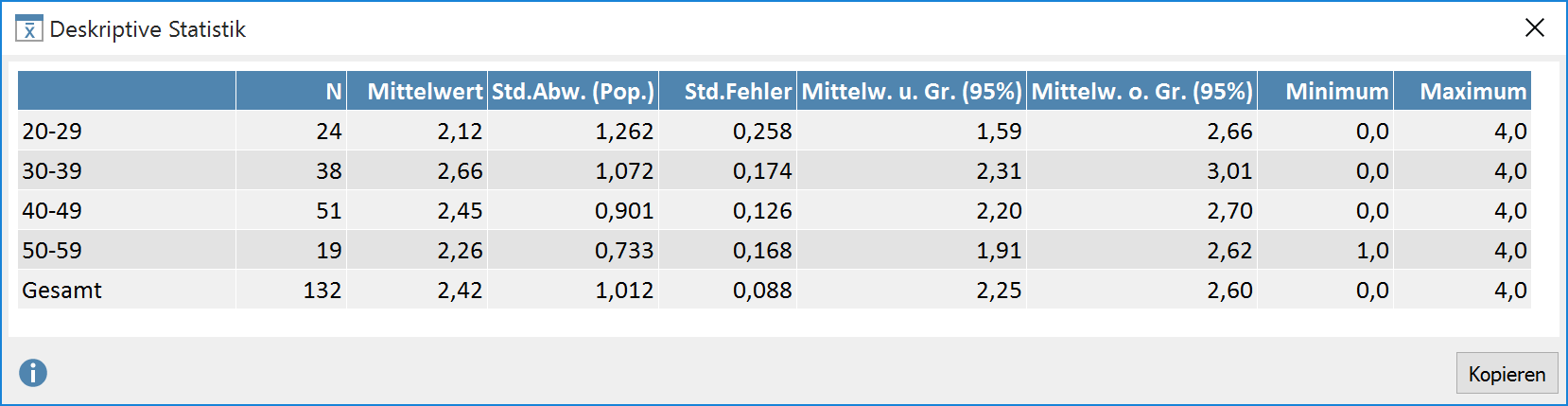 Deskriptive Statistik für die einzelnen Faktorstufen Deskriptive Statistik für die einzelnen Faktorstufen