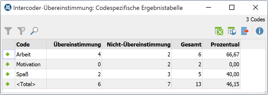 Ergebnistabelle der Intercoder-Übereinstimmung für die einzelnen Codes Ergebnistabelle der Intercoder-Übereinstimmung für die einzelnen Codes