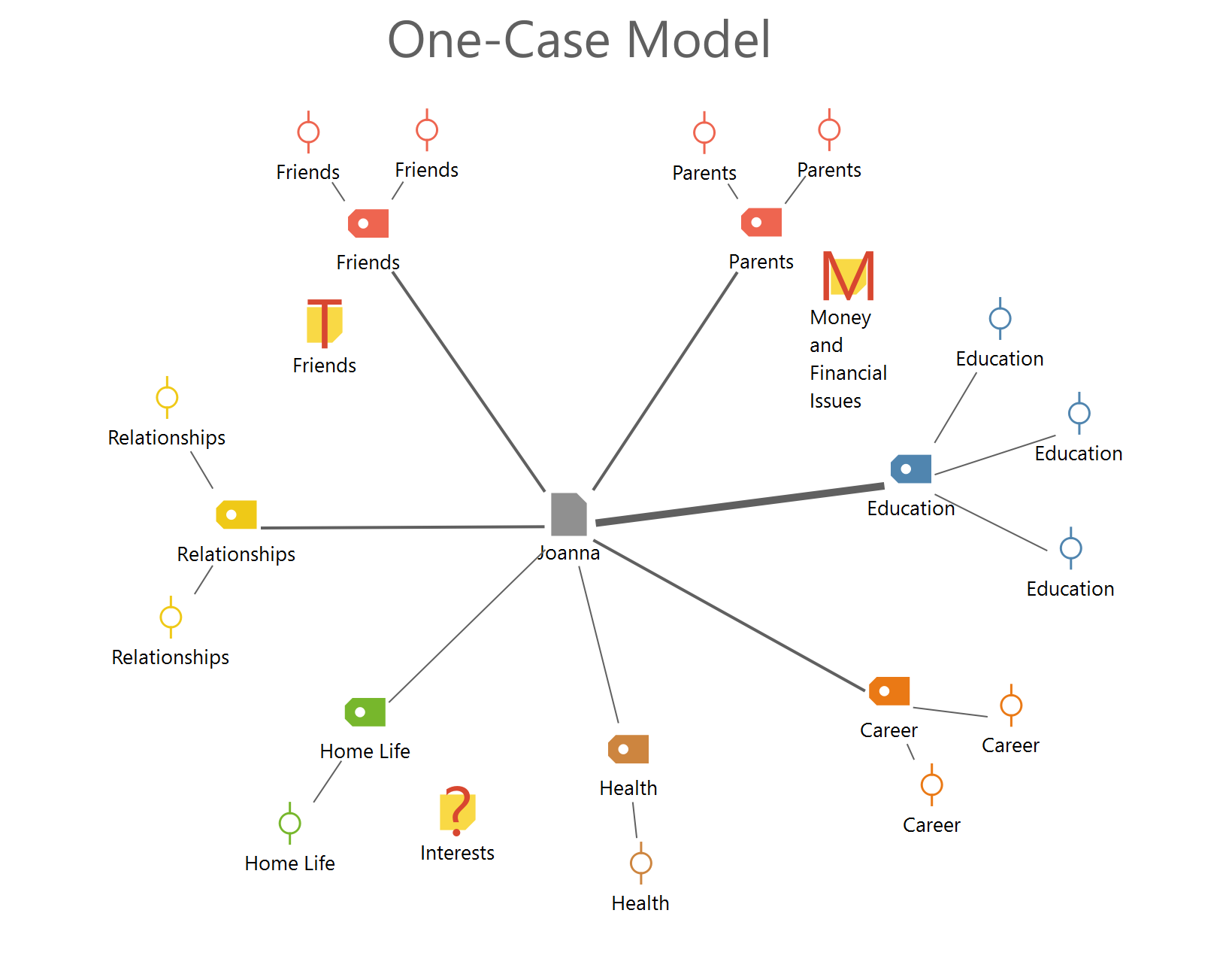 Beispiel für ein „One-Case-Model“ Beispiel für ein „One-Case-Model“