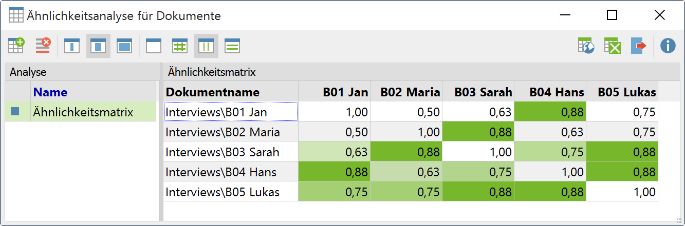 Ähnlichkeitsmatrix für fünf Interviews