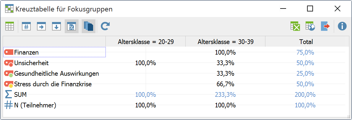 Kreuztabelle für Fokusgruppen Kreuztabelle für Fokusgruppen