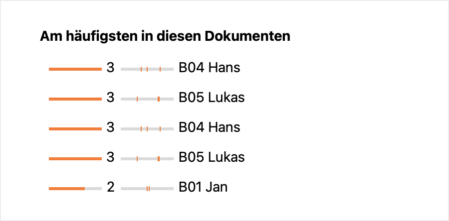 Der Bereich „Am häufigsten in diesen Dokumenten“