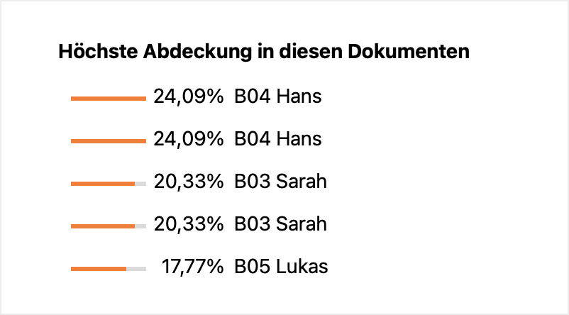 Bereich „Höchste Abdeckung“