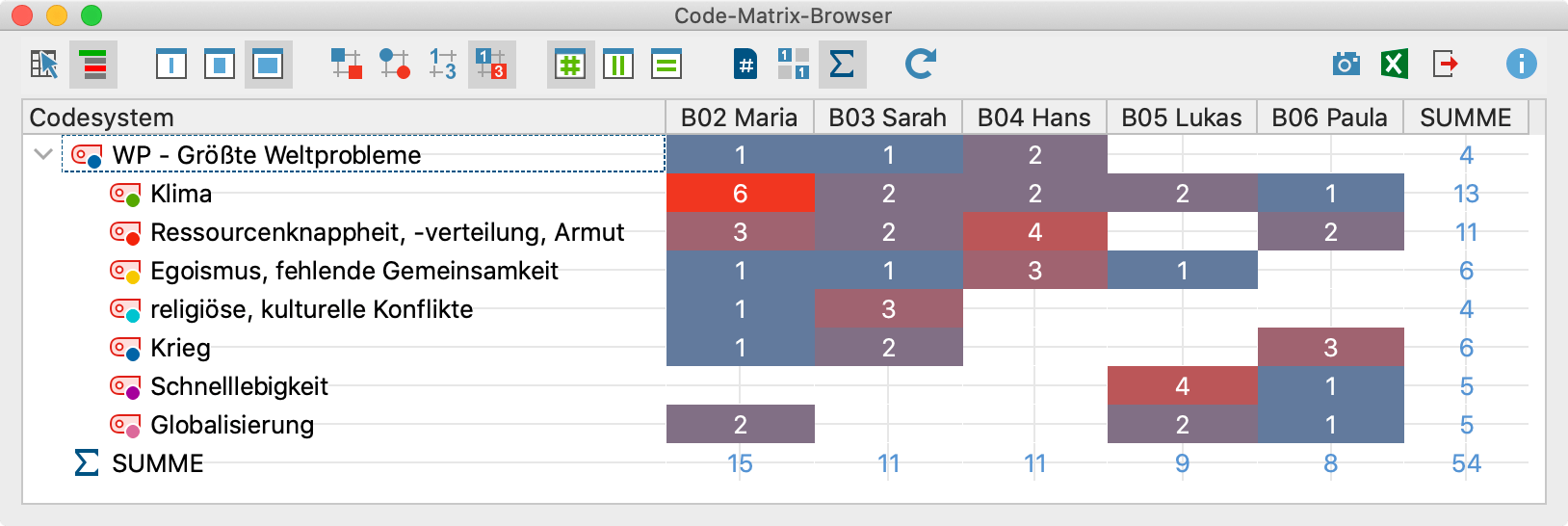 Der Code Matrix Browser als Heatmap mit Zahlen Der Code Matrix Browser als Heatmap mit Zahlen