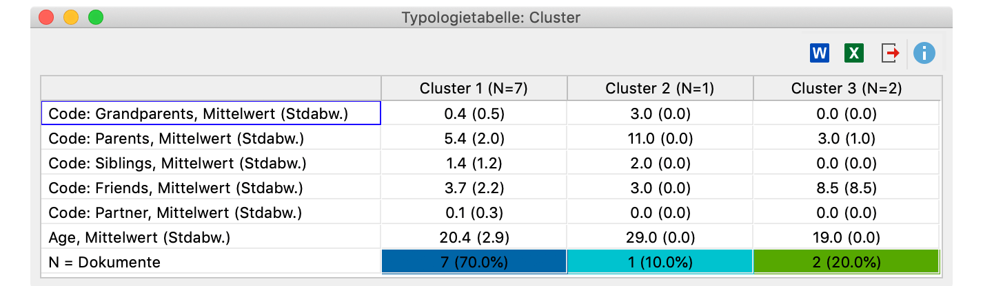 Typologietabelle zum Vergleich der einzelnen Cluster