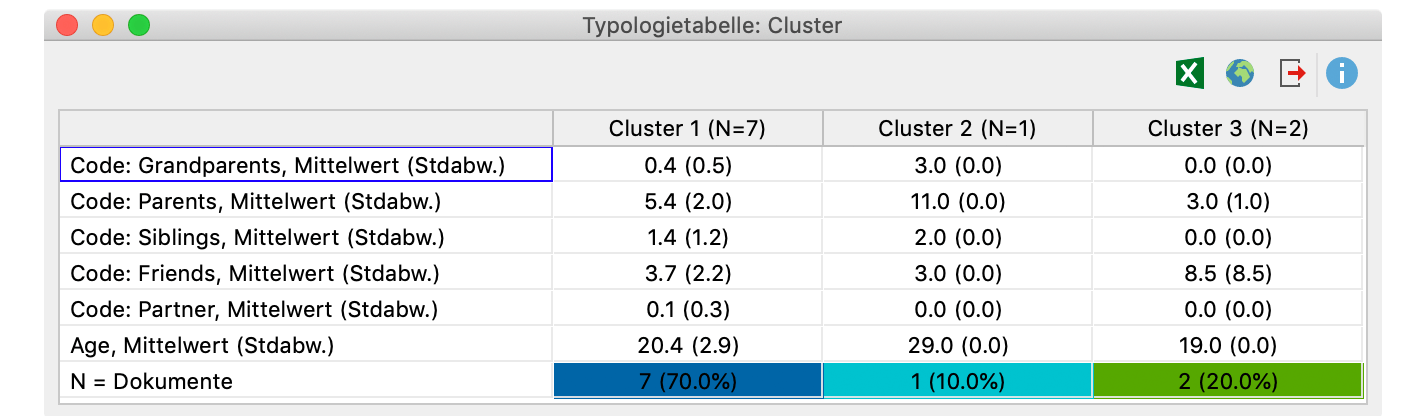 Typologietabelle zum Vergleich der einzelnen Cluster