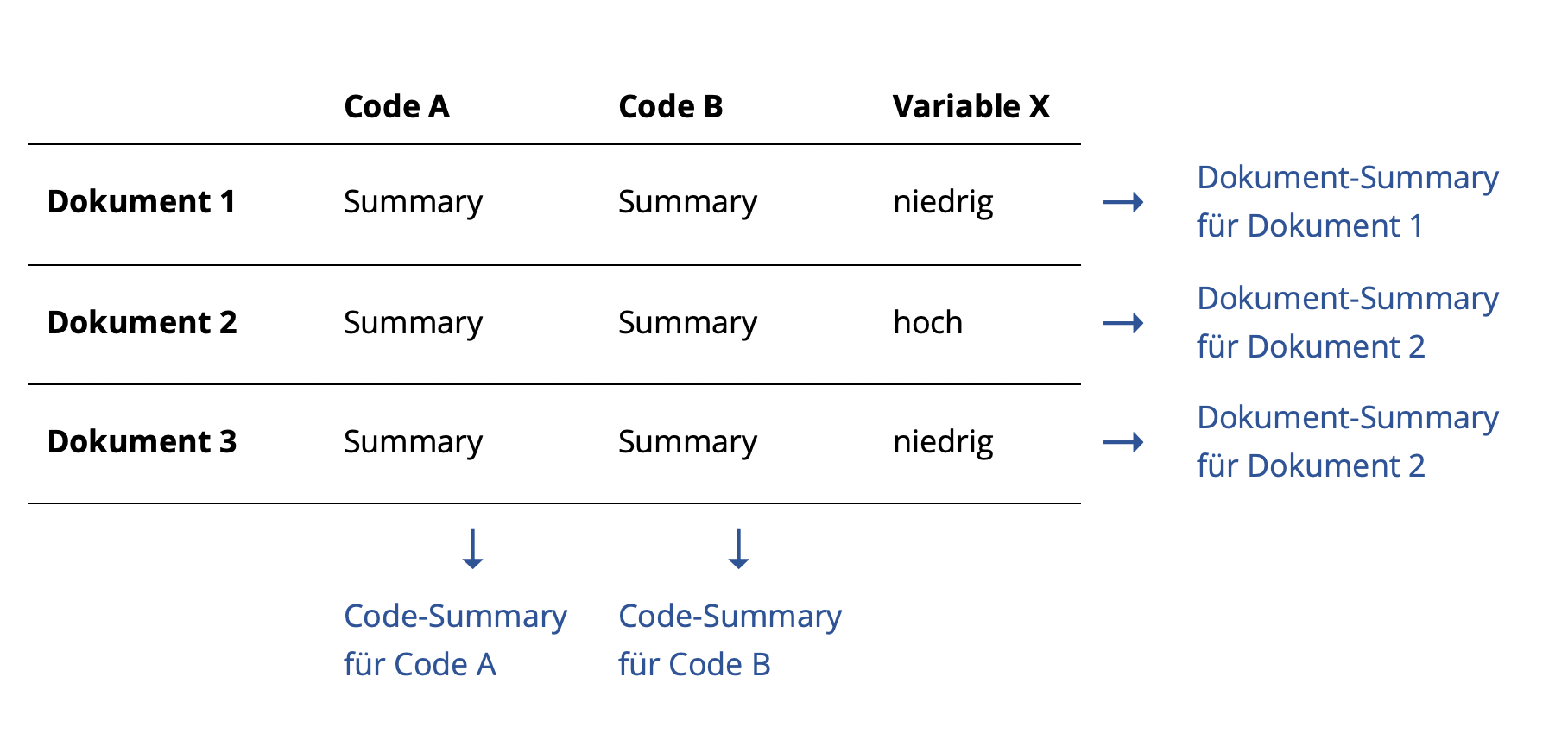 Schematische Erläuterung von Code- und Dokument-Summarys Schematische Erläuterung von Code- und Dokument-Summarys