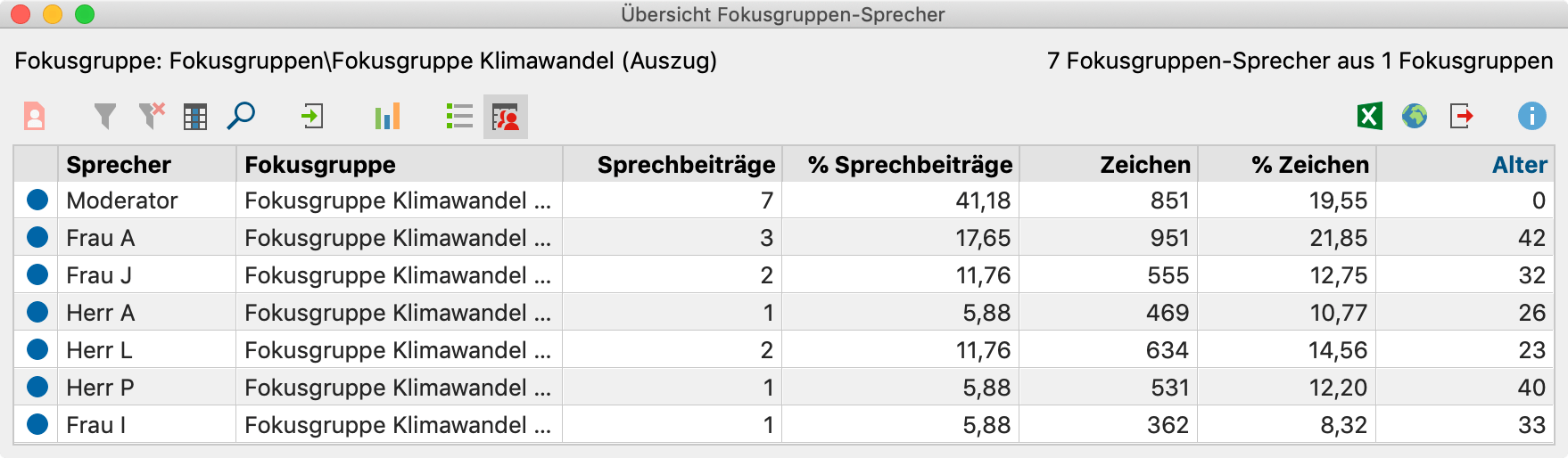 Die „Übersicht Fokusgruppen-Sprecher“ liefert wichtige Informationen Die „Übersicht Fokusgruppen-Sprecher“ liefert wichtige Informationen