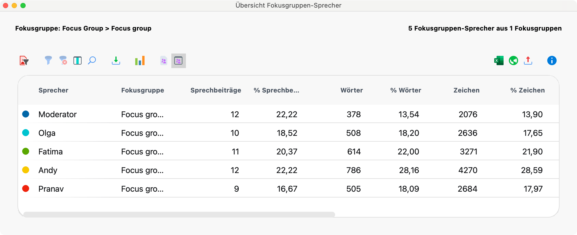 Die „Übersicht Fokusgruppen-Sprecher“ liefert wichtige Informationen Die „Übersicht Fokusgruppen-Sprecher“ liefert wichtige Informationen