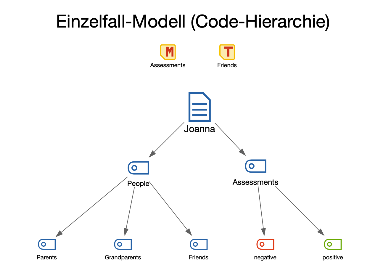 Beispiel für ein „Einzelfall-Modell mit Code-Hierarchie“