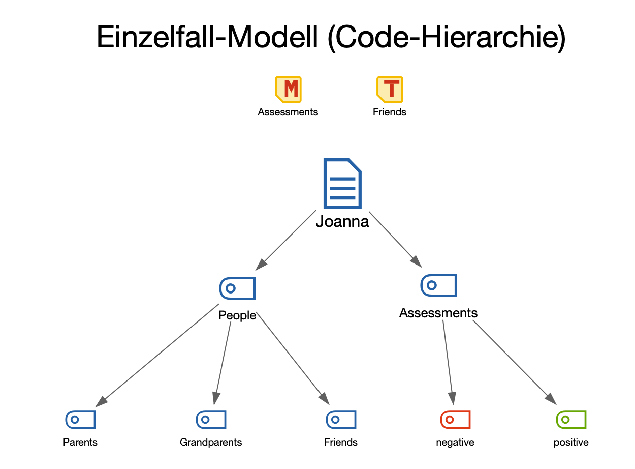 Beispiel für ein „Einzelfall-Modell mit Code-Hierarchie“ Beispiel für ein „Einzelfall-Modell mit Code-Hierarchie“