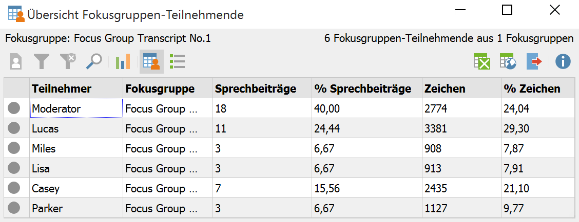 Übersicht Fokusgruppen-Teilnehmende