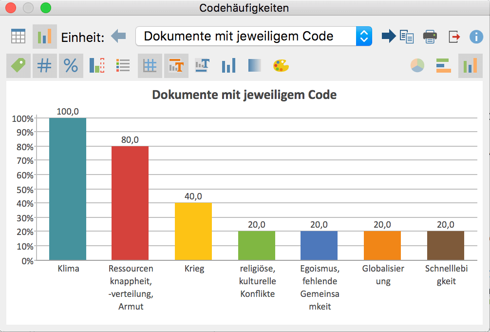 Codehäufigkeiten als Diagramm Codehäufigkeiten als Diagramm