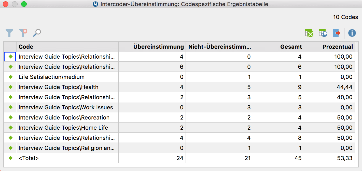 Intercoder Uebereinstimmung der Segmente