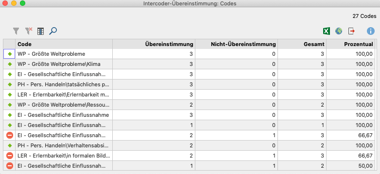 Codespezifische Ergebnistabelle bei der Auswertungsvariante „Vorkommen des Codes im Dokument“ Codespezifische Ergebnistabelle bei der Auswertungsvariante „Vorkommen des Codes im Dokument“
