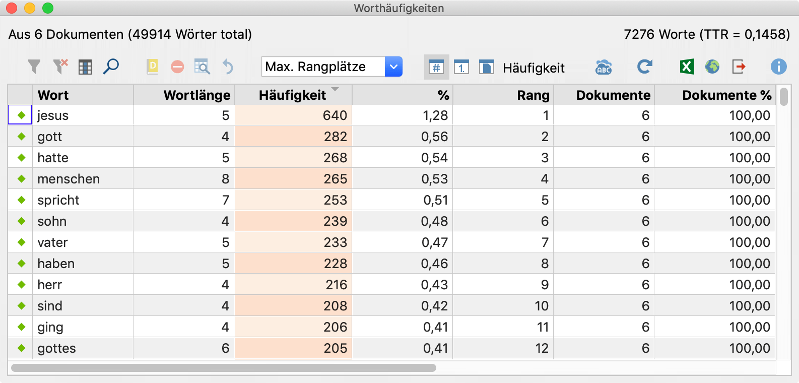 Die Liste der Worthäufigkeiten unter Anwendung der Stopp-Liste Die Liste der Worthäufigkeiten unter Anwendung der Stopp-Liste