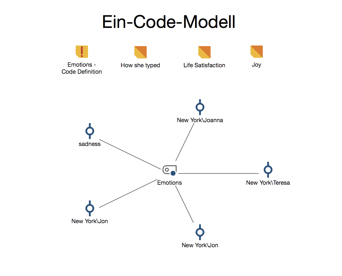 Beispiel für ein „Ein-Code-Modell“ Beispiel für ein „Ein-Code-Modell“