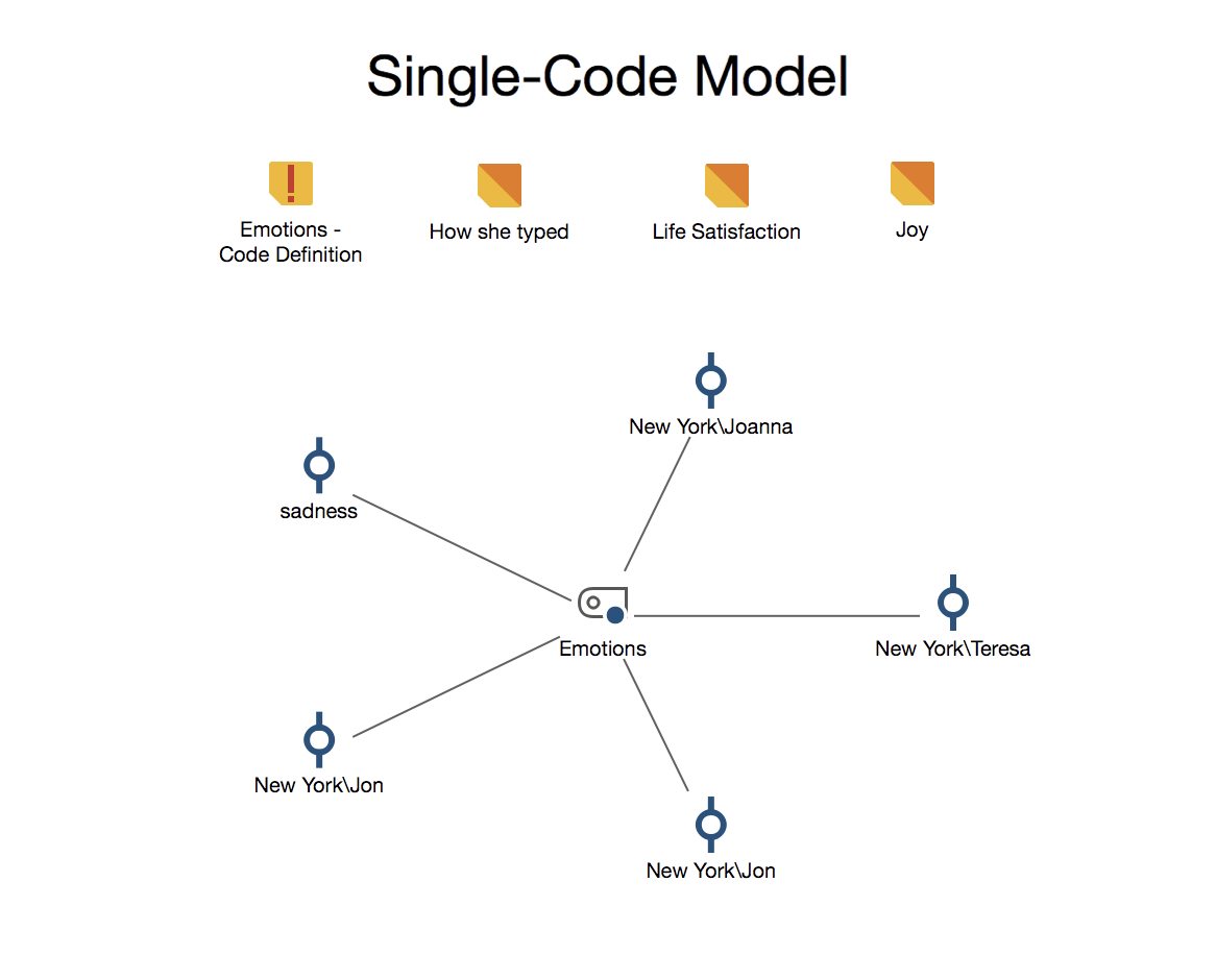 Example of a Single-Code Model Example of a Single-Code Model