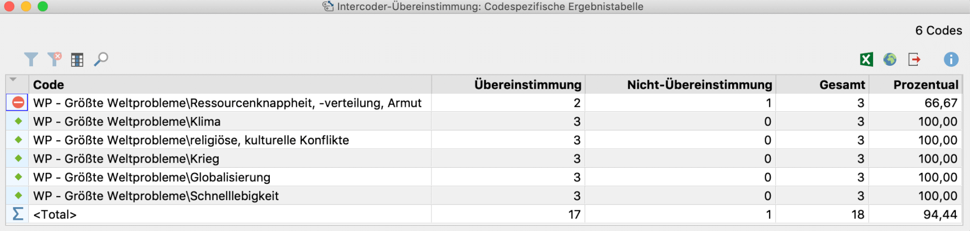 Codespezifische Ergebnistabelle bei der Auswertungsvariante „Vorkommen des Codes im Dokument“ Codespezifische Ergebnistabelle bei der Auswertungsvariante „Vorkommen des Codes im Dokument“