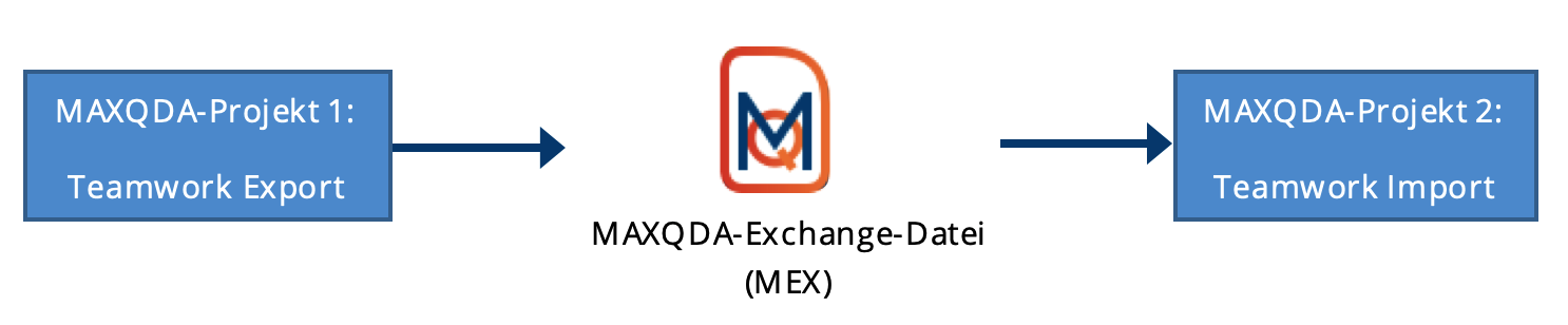Ablauf des Exports und Imports beim Teamwork Ablauf des Exports und Imports beim Teamwork