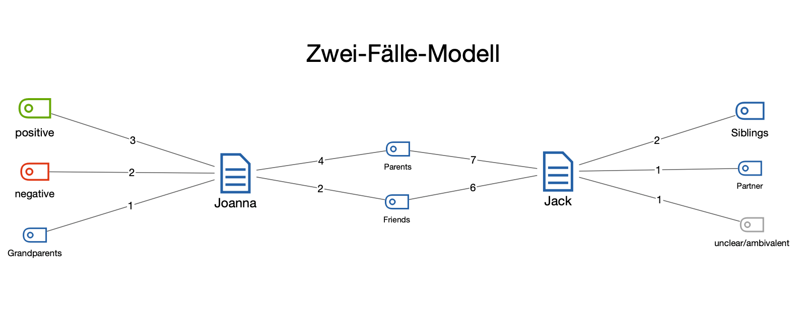 Beispiel für ein „Zwei-Fälle-Modell“ Beispiel für ein „Zwei-Fälle-Modell“