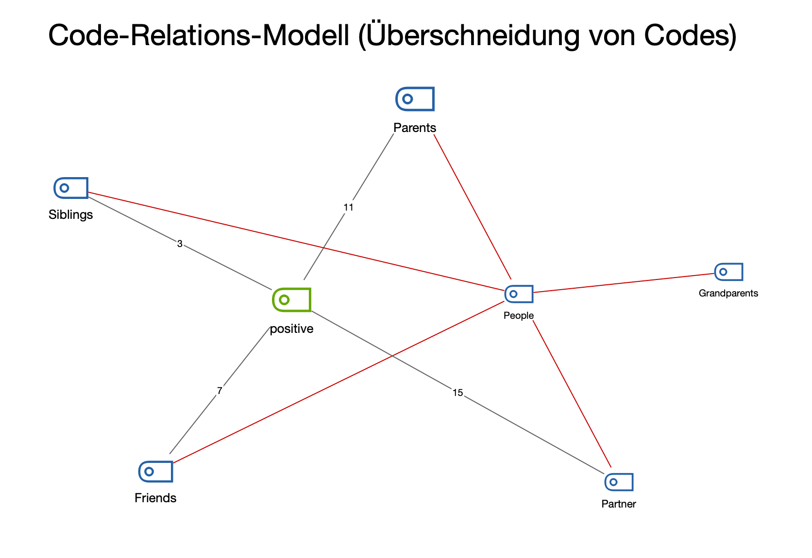 Beispiel für ein „Code-Relations-Modell“