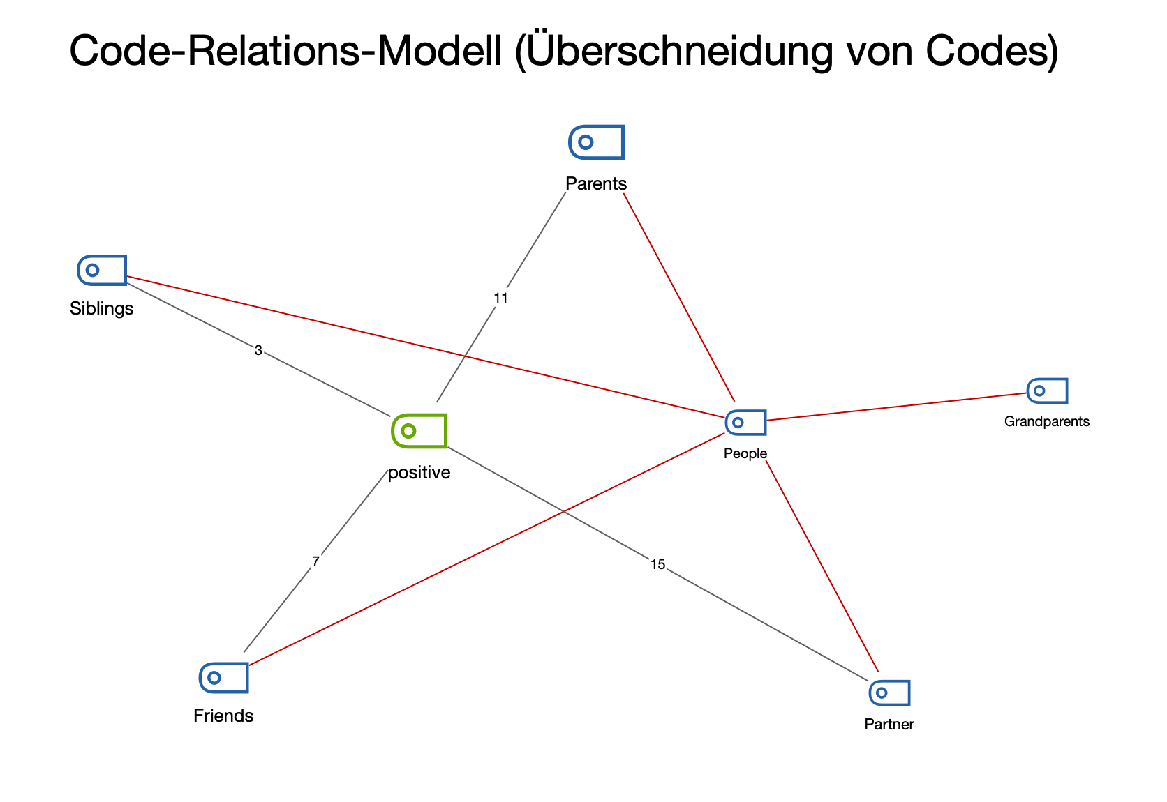 Beispiel für ein „Code-Relations-Modell“ Beispiel für ein „Code-Relations-Modell“