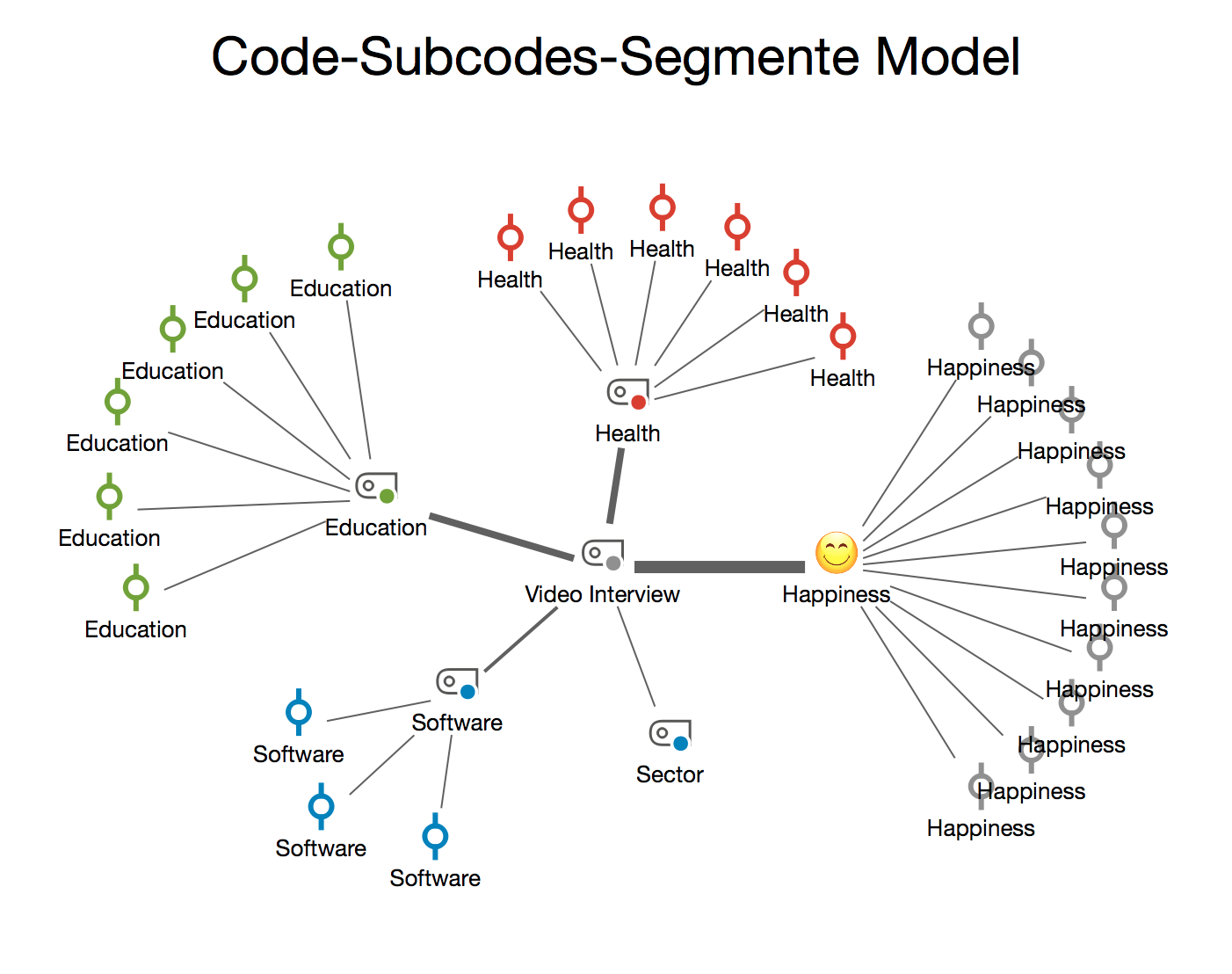 Beispiel für ein „Code-Subcodes-Segmente-Modell“ Beispiel für ein „Code-Subcodes-Segmente-Modell“