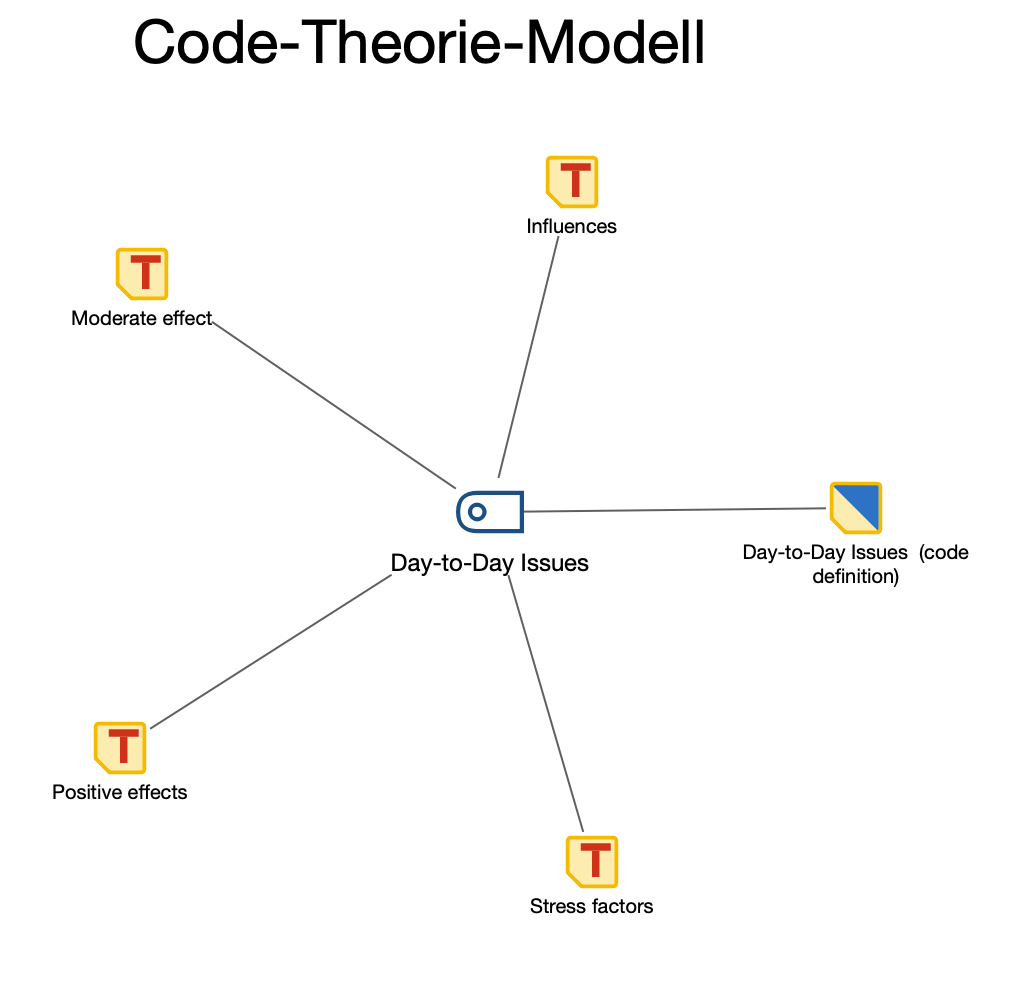 Beispiel für ein „Code-Theorie-Modell“ ohne Subcodes; als Memos wurden das Code-Memo sowie verknüpfte Memos der Subcodes eingefügt