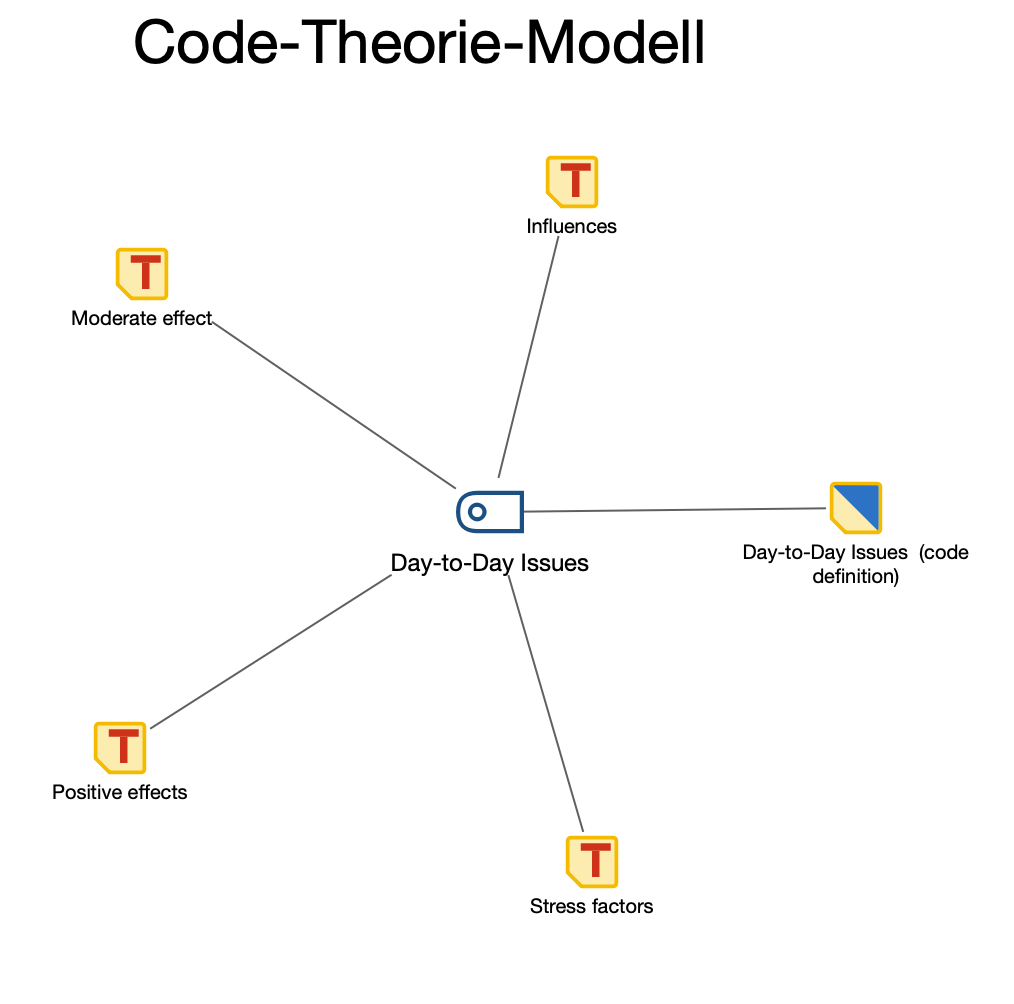 Beispiel für ein „Code-Theorie-Modell“ ohne Subcodes; als Memos wurden das Code-Memo sowie verknüpfte Memos der Subcodes eingefügt Beispiel für ein „Code-Theorie-Modell“ ohne Subcodes; als Memos wurden das Code-Memo sowie verknüpfte Memos der Subcodes eingefügt