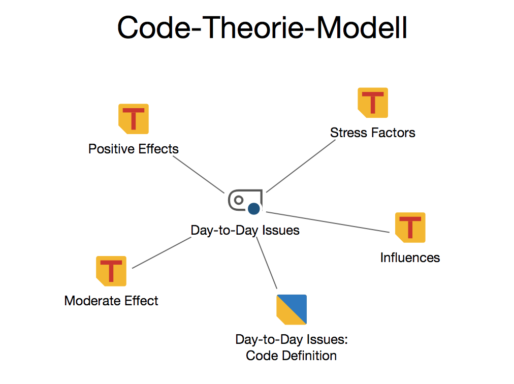 Beispiel für ein „Code-Theorie-Modell“ ohne Subcodes; als Memos wurden das Code-Memo sowie verknüpfte Memos der Subcodes eingefügt Beispiel für ein „Code-Theorie-Modell“ ohne Subcodes; als Memos wurden das Code-Memo sowie verknüpfte Memos der Subcodes eingefügt