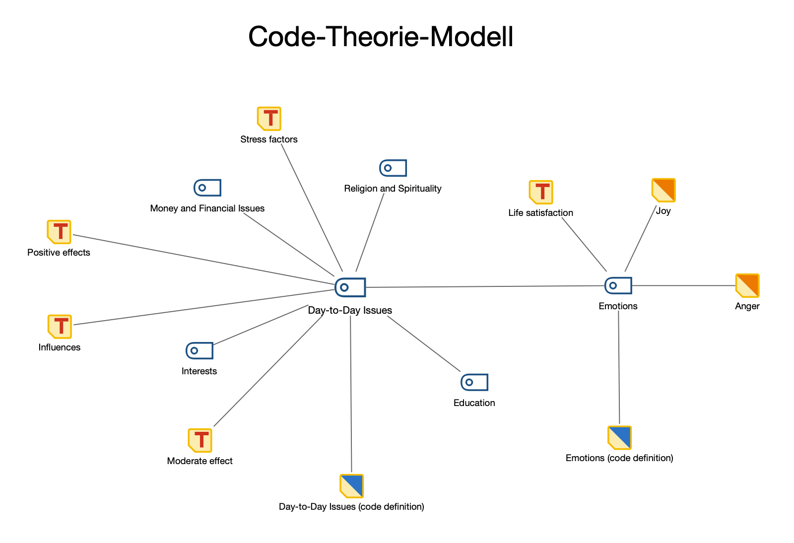 Beispiel für ein „Code-Theorie-Modell“ mit Einbezug der Subcodes auf der 1. Ebene; die Subcodes werden um den Code herum auf einem inneren Kreis platziert, die Memos auf einem zweiten Kreis; auch die Code-Memos und verknüpften Memos werden importiert