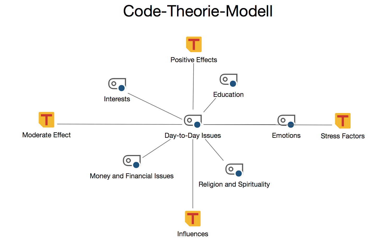 Beispiel für ein „Code-Theorie-Modell“ mit Einbezug der Subcodes auf der 1. Ebene; die Subcodes werden um den Code herum auf einem inneren Kreis platziert, die Memos auf einem zweiten Kreis; auch die Code-Memos und verknüpften Memos werden importiert Beispiel für ein „Code-Theorie-Modell“ mit Einbezug der Subcodes auf der 1. Ebene; die Subcodes werden um den Code herum auf einem inneren Kreis platziert, die Memos auf einem zweiten Kreis; auch die Code-Memos und verknüpften Memos werden importiert