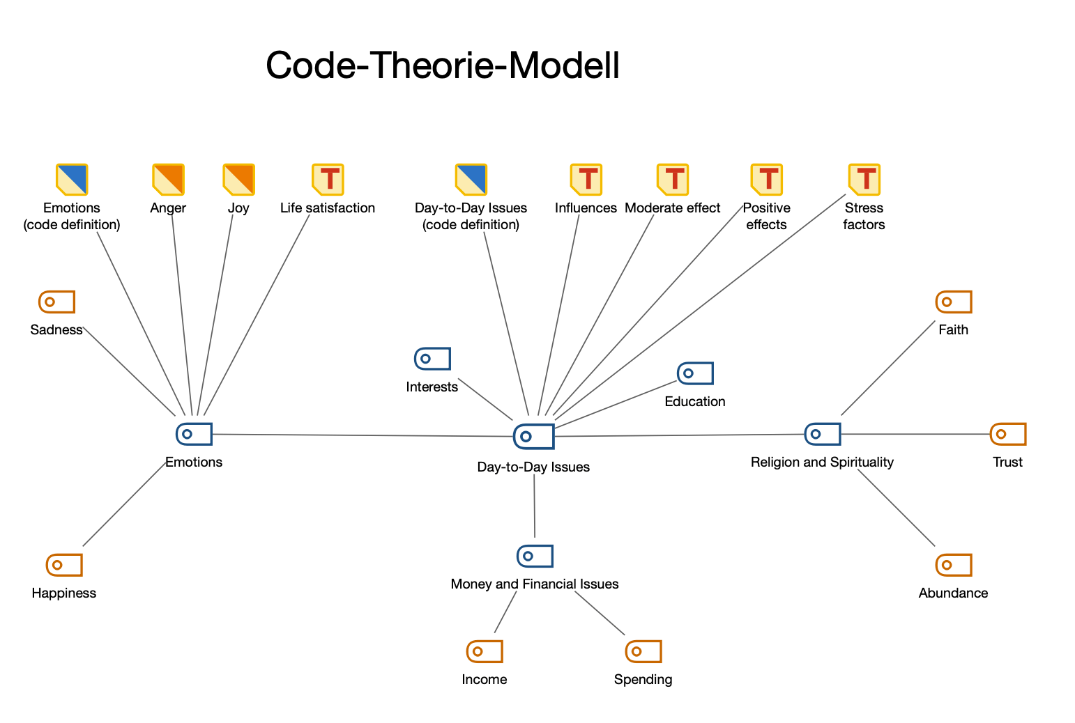 Beispiel für ein „Code-Theorie-Model“ mit Einbezug der Subcodes auf der 1. und 2. Ebene; die Subcodes von Ebene 1 sind um den Hauptcode herum angeordnet; die Subcodes der 2. Ebene sind im Beispiel orange hervorgehoben