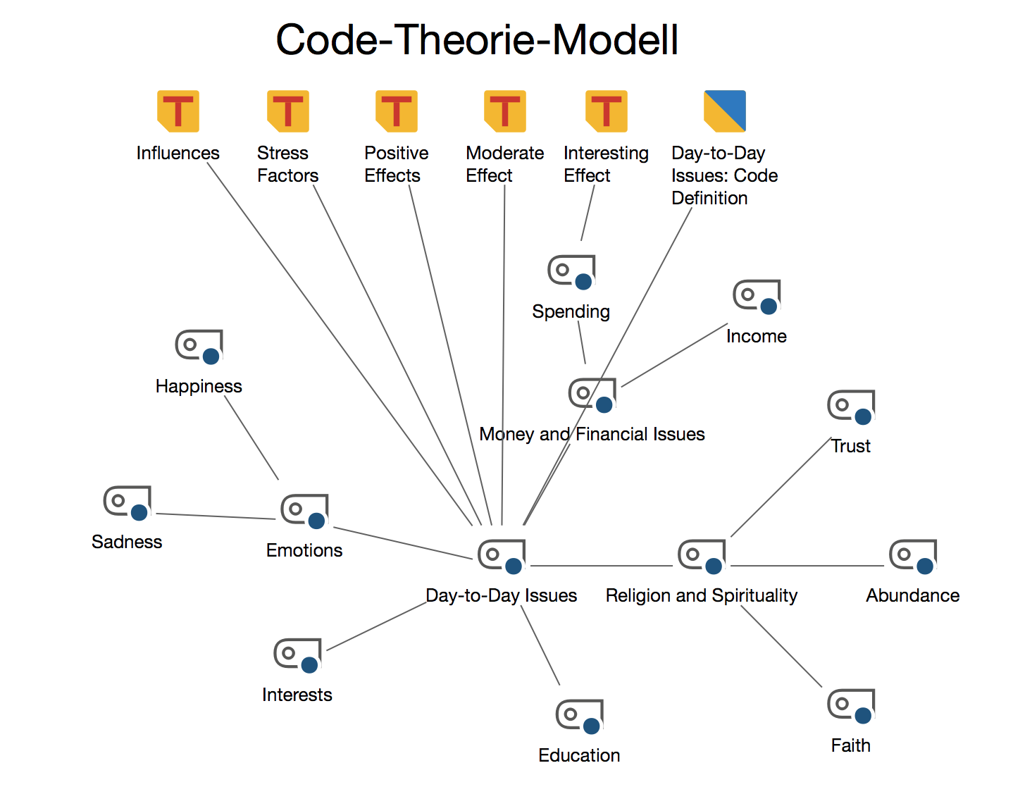 Beispiel für ein „Code-Theorie-Model“ mit Einbezug der Subcodes auf der 1. und 2. Ebene; die Subcodes von Ebene 1 sind um den Hauptcode herum angeordnet. Beispiel für ein „Code-Theorie-Model“ mit Einbezug der Subcodes auf der 1. und 2. Ebene; die Subcodes von Ebene 1 sind um den Hauptcode herum angeordnet.