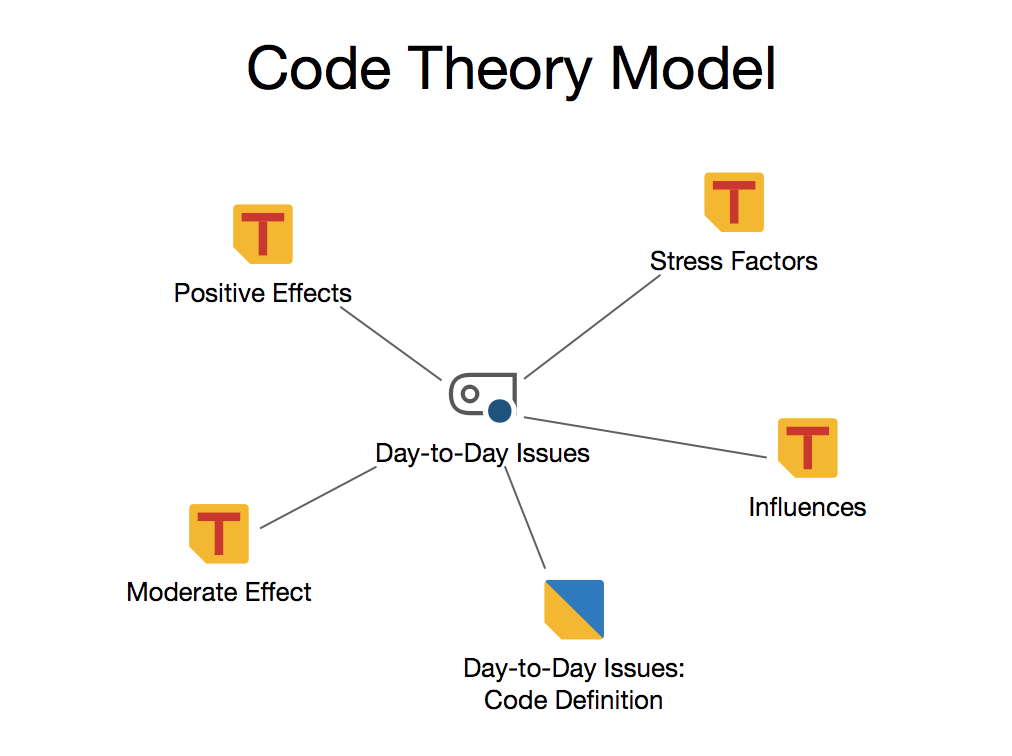 Code Theory Model without subcodes. Code memos and linked memos of subcodes will be displayed Code Theory Model without subcodes. Code memos and linked memos of subcodes will be displayed