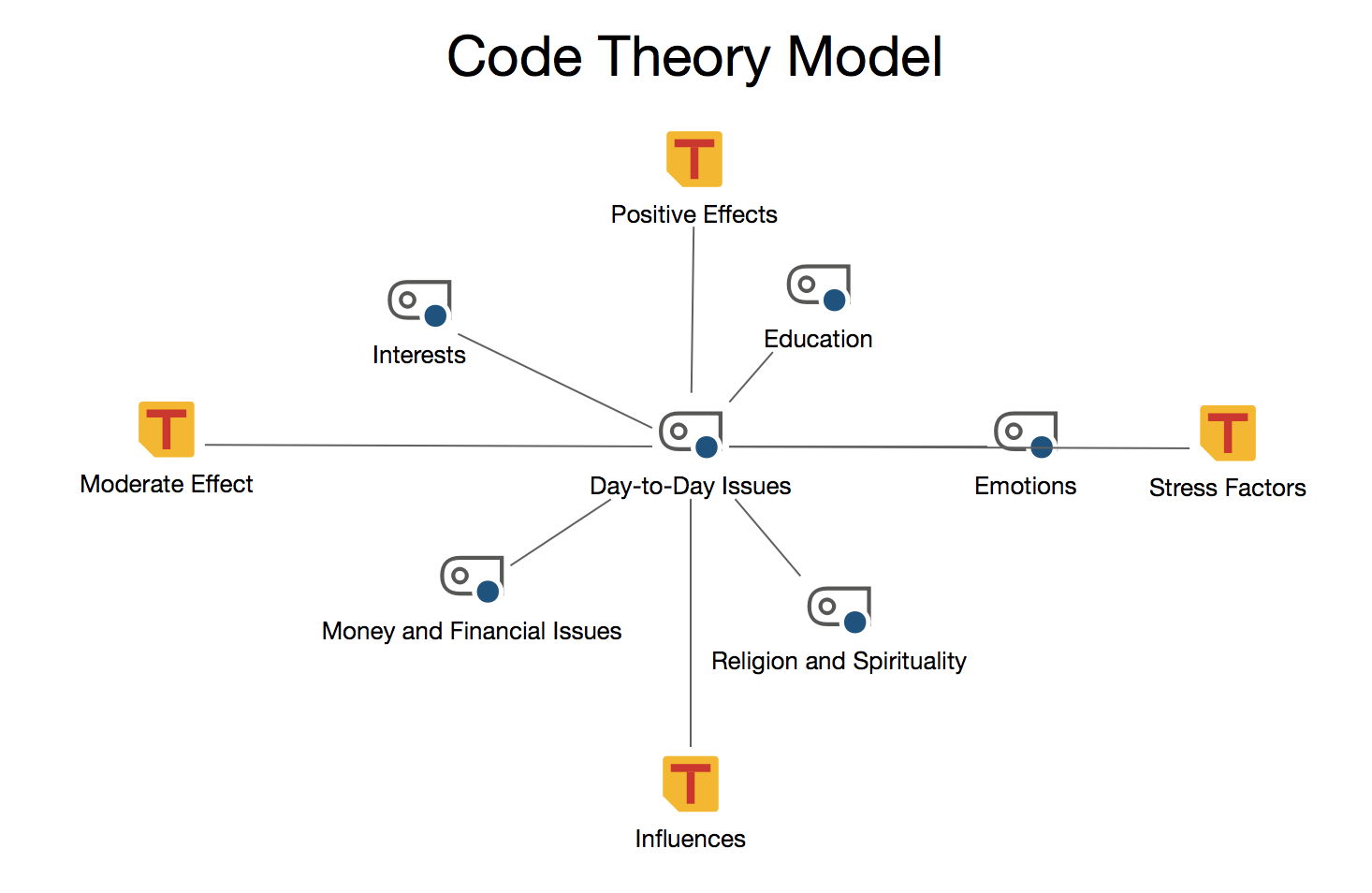 Code Theory Model with integration of subcodes on 1st level: subcodes are displayed in a circle around the code. Memos are displayed in an outer second circle. The code memos and linked memos are imported, too. Code Theory Model with integration of subcodes on 1st level: subcodes are displayed in a circle around the code. Memos are displayed in an outer second circle. The code memos and linked memos are imported, too.