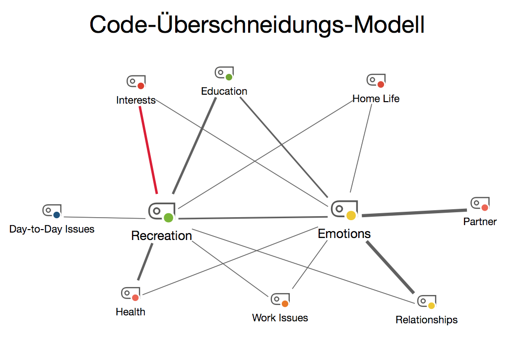 Beispiel für ein „Code-Überschneidungsmodell“ Beispiel für ein „Code-Überschneidungsmodell“