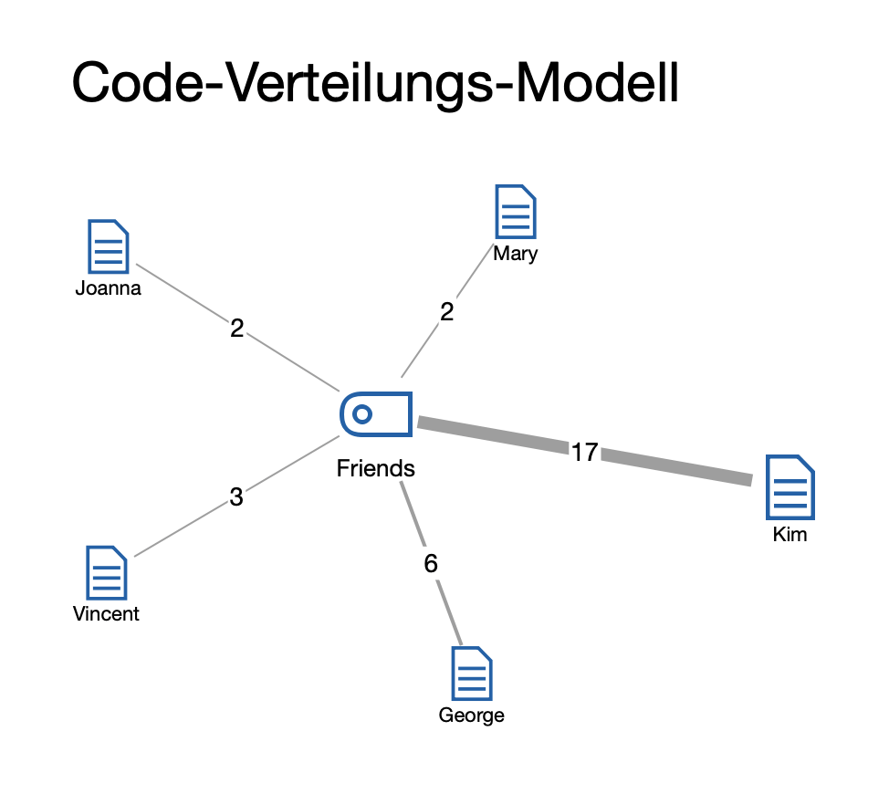 Beispiel für ein „Code-Verteilungs-Modell“ Beispiel für ein „Code-Verteilungs-Modell“