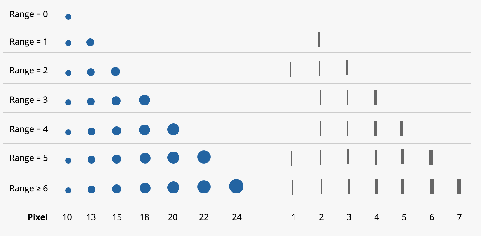 Determination of symbol size as dependent on distance