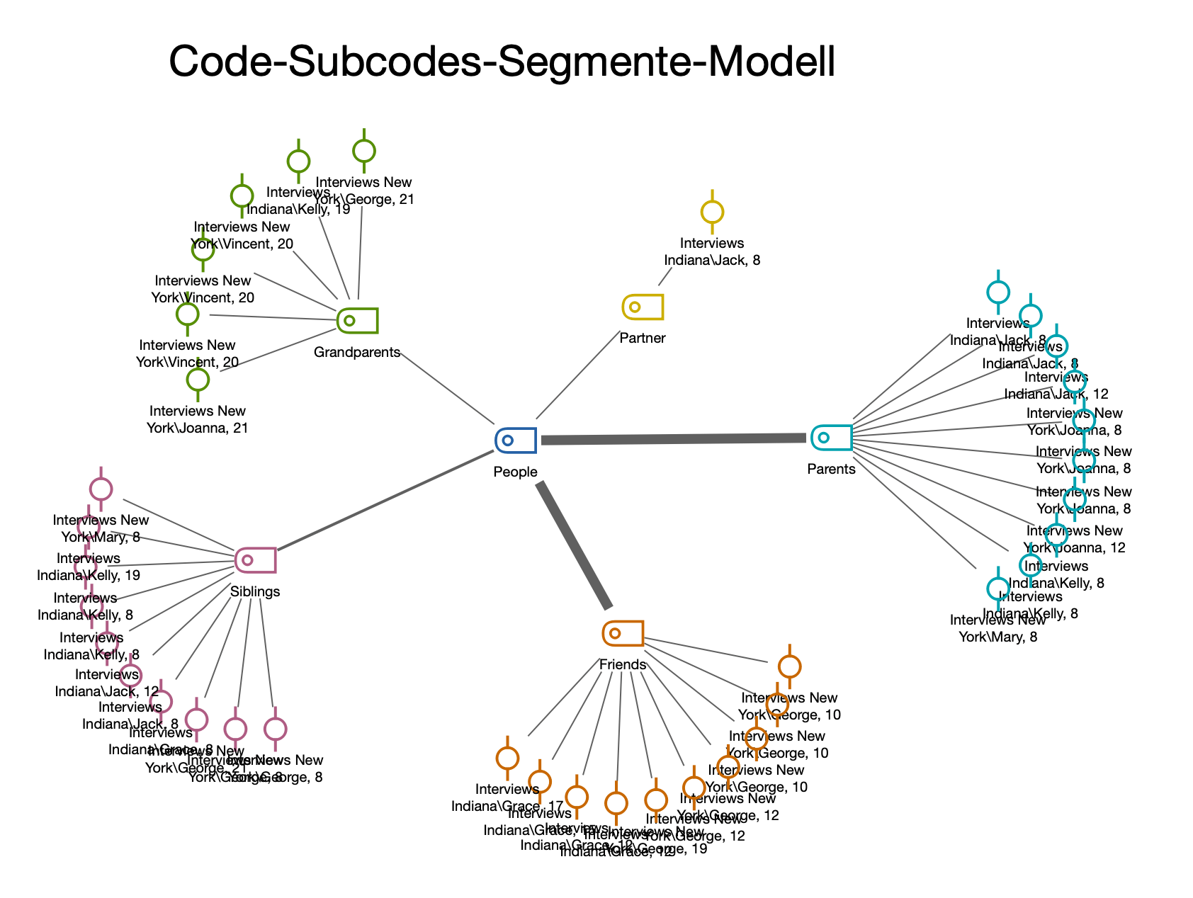 Beispiel für ein „Code-Subcodes-Segmente-Modell“ Beispiel für ein „Code-Subcodes-Segmente-Modell“