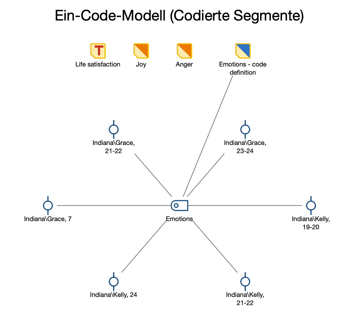 Beispiel für ein „Ein-Code-Modell“ Beispiel für ein „Ein-Code-Modell“