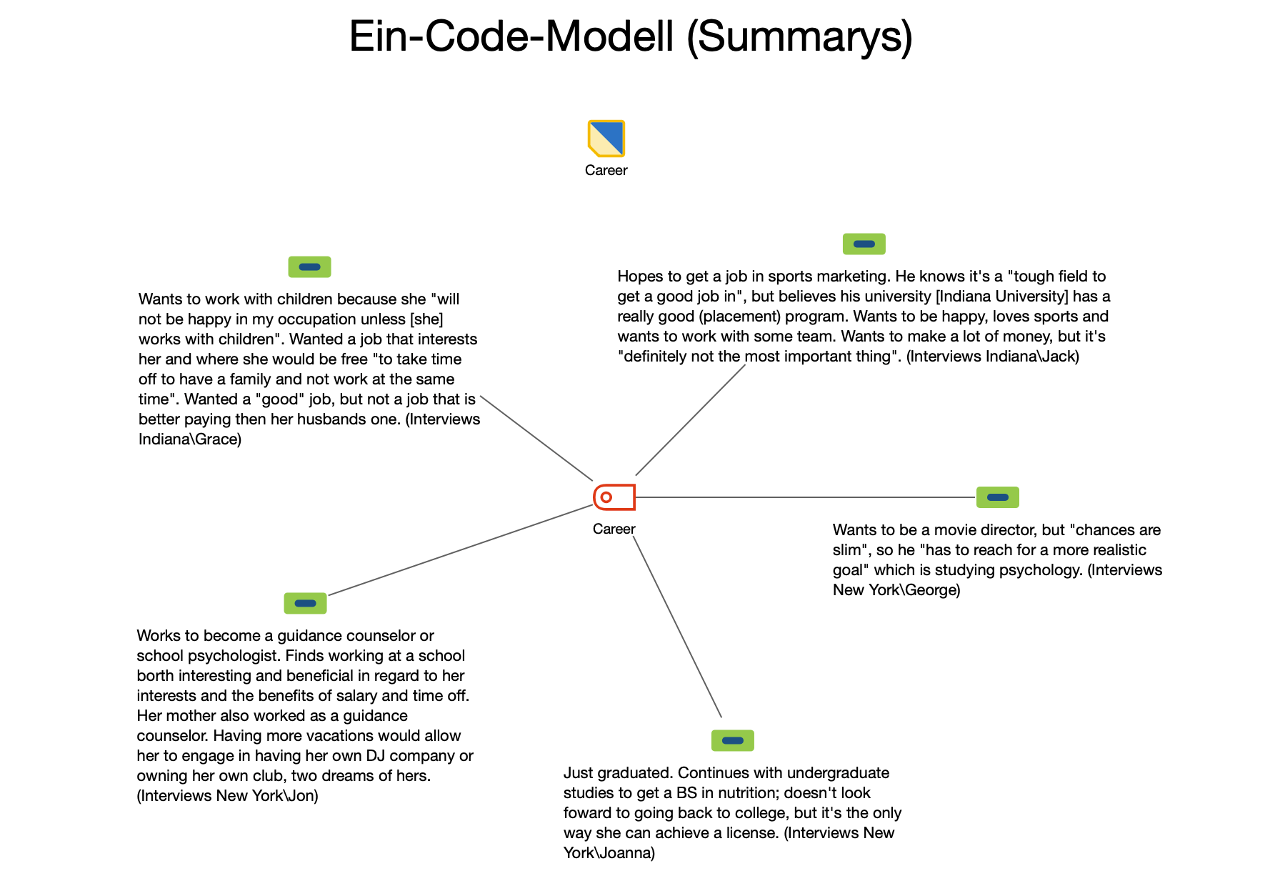 Beispiel für ein „Ein-Code-Modell (Summarys)“