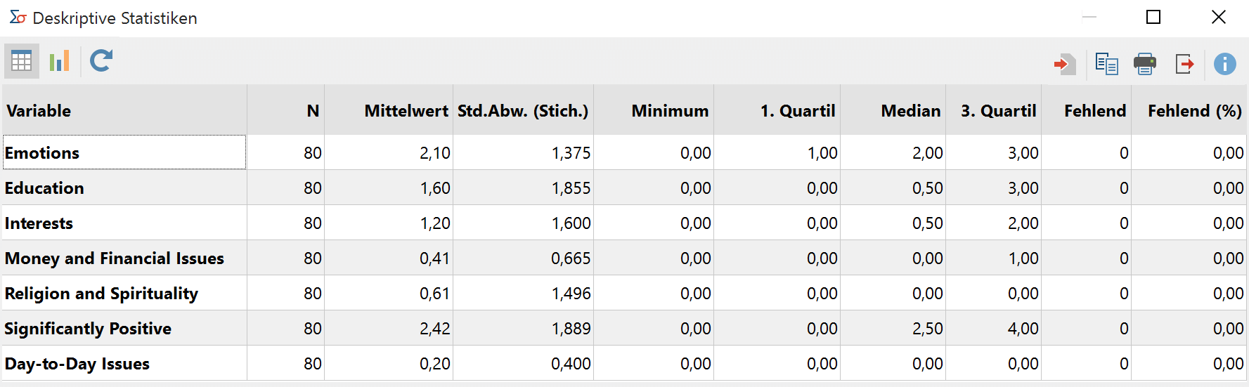 Ergebnistabelle für die Funktion „Deskriptive Statistik“ Ergebnistabelle für die Funktion „Deskriptive Statistik“