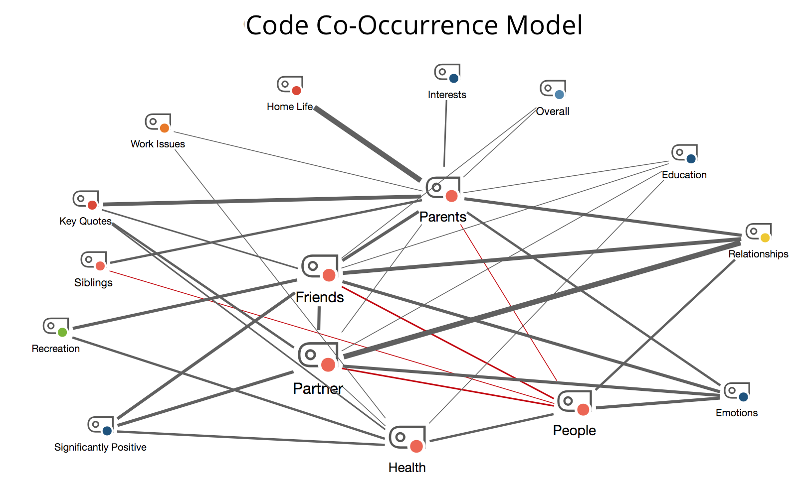 The Code Co-Occurrence Model The Code Co-Occurrence Model