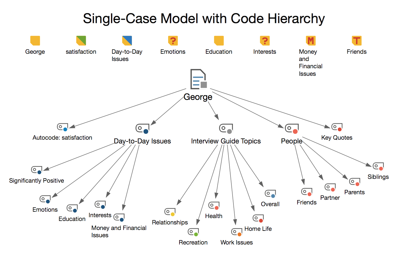 Example of an 'individual case model with code hierarchy' Example of an 'individual case model with code hierarchy'